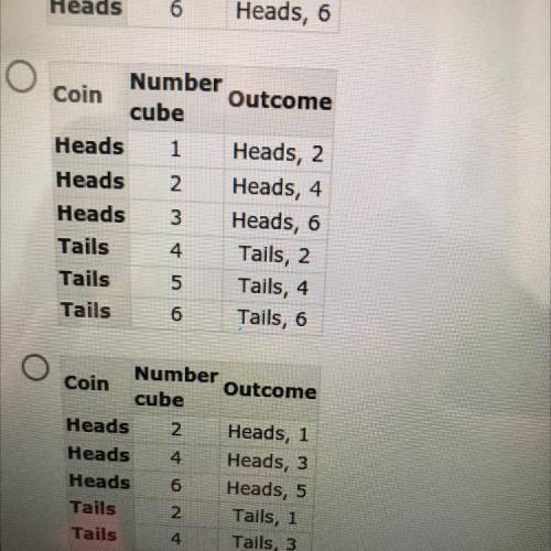 Which table shows all The sample space for tossing a coin to get heads in rolling a number on a six