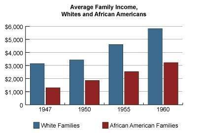 PLEASE HELP! 4. Study this graph. What happened to white American incomes during the 1950s? How did