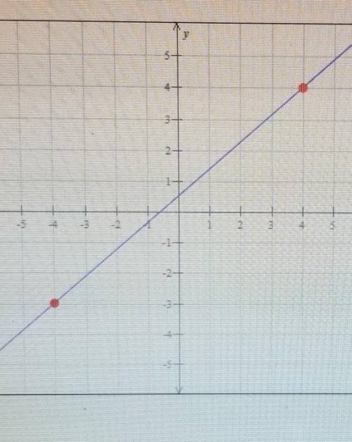 Find the slope of the line graphed below.​
