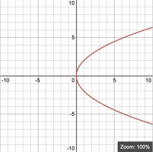 “which of the 
equations below could be the equation of this parabola?”
