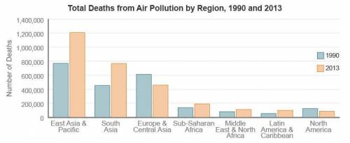 Refer to the graph.

A graph titled Total Deaths from Air Pollution by Region, 1990 and 2013 shows