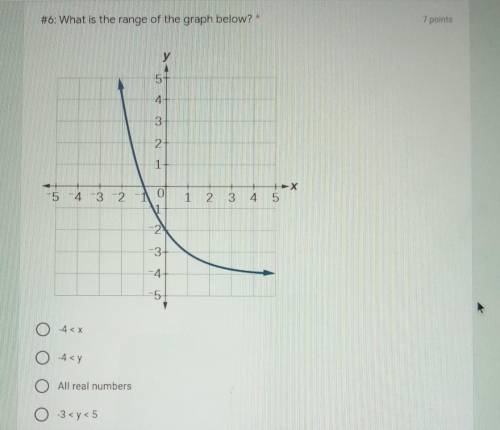 What is the range of the graph below?​