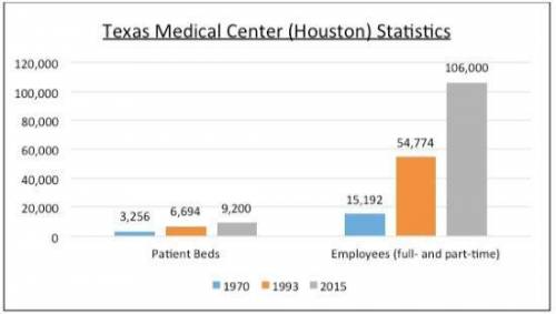 Based on the chart, what can you conclude about how Texas Medical Center has affected Houston’s eco