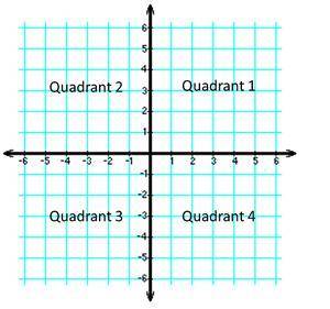 Which quadrant is (9, 2) located?