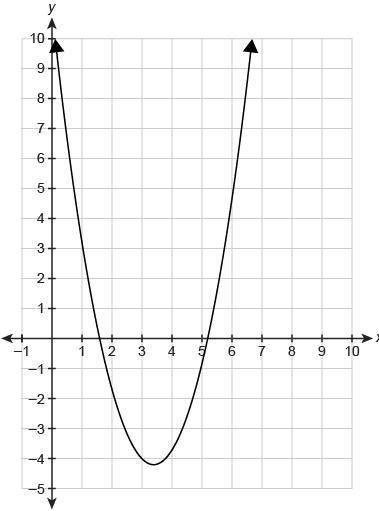 The graph shows the function f(x).

Which value is closest to the average rate of change from x =