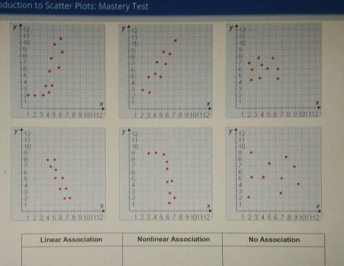 I need help fast... Identify the scatter plots as linear association, nonlinear association,or no a