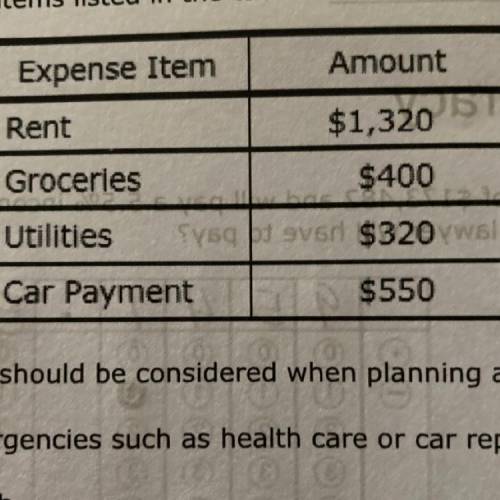 Oliver's personal budget includes the items listed in the table.

Expense Item
Amount
isions
Rent