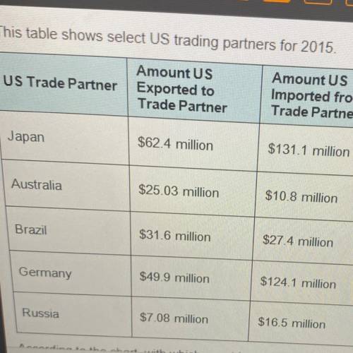 According to the chart, with which countries did the US have a trade surplus in 2015? Check all tha