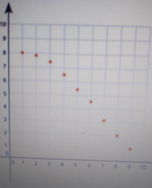 A scatter plot is shown below: What type of association does the graph show between x and y?

Line