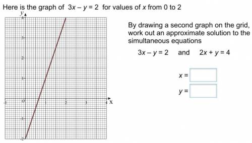 Here is the graph of 3x-y=2 for values of x from 0 to 2