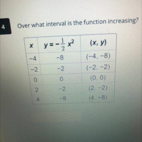 Over what interval is the function increasing