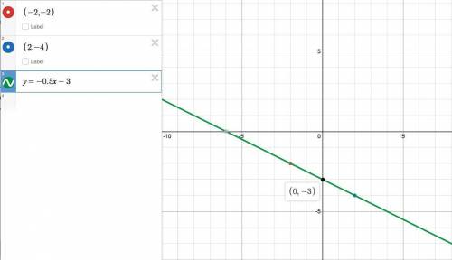 Find the y-intercept of the line which passes through (-2,-2) and (2,-4).