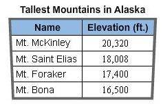 How much taller is Mt. McKinley than Mt. Bona?

A. 2312 ft.
B. 2920 ft.
C. 3280 ft.
D. 3820 ft.
An