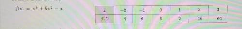 Consider functions fand g. Which statement is true about these functions? A. Over the interval [-2,