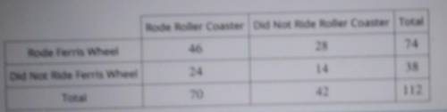 The table shows the number of individuals who rode two different ndes at an amusement park Rode Rol