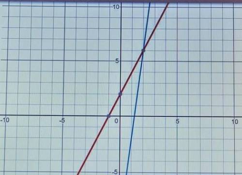 What is the system of linear equations for the following graph? Please just list the two equations.