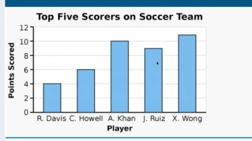 What is the mean number of points scored be these players?
A. 7
B. 8
C. 9
D. 10