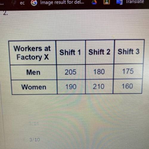 The table below gives the number of men and women who work on the

three shifts at Factory X. Each