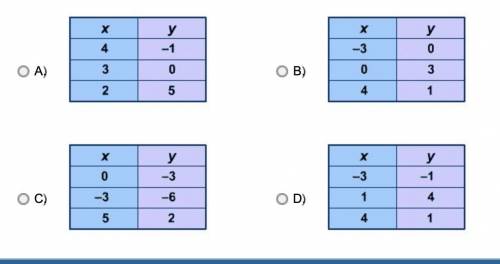Hurry! points if you answer quickly!

Which table contains a set of ordered pairs that appear to l