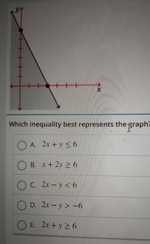 Which inequality best represents the graph? O A. 2x + y = 6 O B. x + 2y 6 O c. 2r- y< 6 O D. 2x