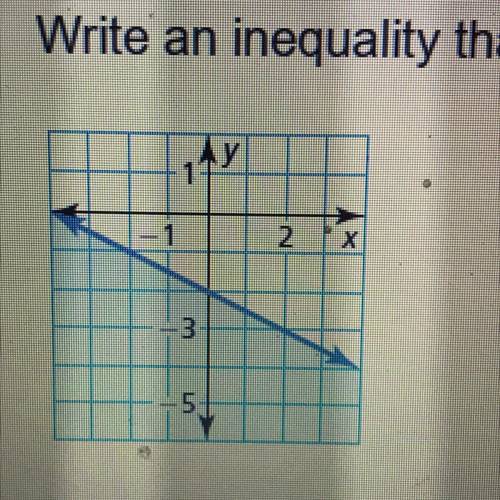 Write the inequality that represents the graph