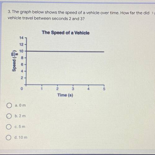 The graph below shows the speed of a vehicle over time. How far did the vehicle travel between seco