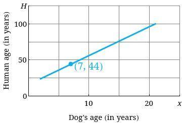 WILL GIVE BRAINLIEST!

According to some veterinarians, the age x of a dog can be translated to h