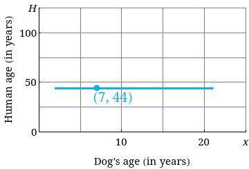 WILL GIVE BRAINLIEST!

According to some veterinarians, the age x of a dog can be translated to h