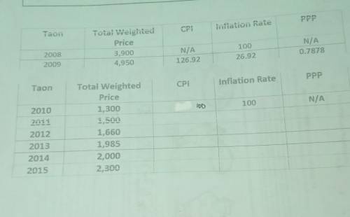 Total weighted

Inilationale3,900N/A126.92N/A0.78782692Inflation RateTaonN/A2010Total WeightedPric