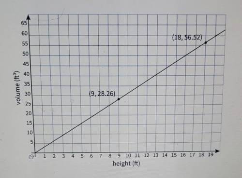 Here is a graph of the relationship between the height and volume of some cylinders that all have t