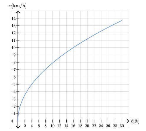 The maximum speed that a sailboat can reach depends on the size of the boat. The graph below shows