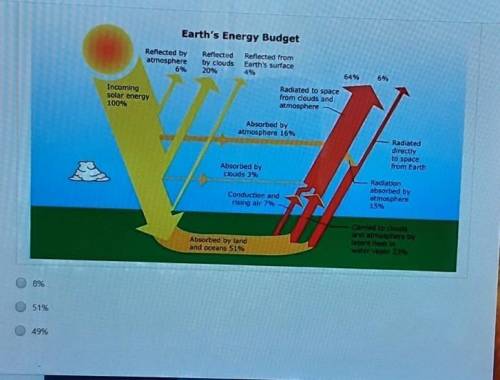 How much of the sun's energy is Absorbed by earth​