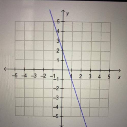 PLEASE HELP ME FAST

What is the slope of a line that is parallel to the line
shown on the graph?