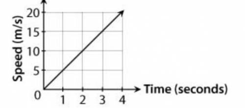 This graph shows how an object’s speed changes over time.

Which statement BEST describes the forc