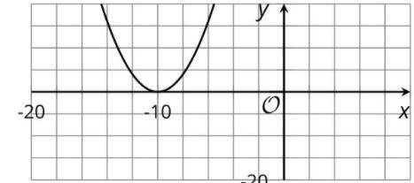 Here is a graph of a quadratic function f(x). What is the minimum value (y-value only) of f(x)?