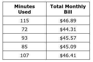 Renee’s monthly cell phone bill depends on the number of minutes she uses the phone. Renee kept a r