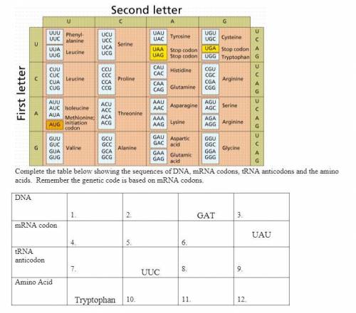 Complete the table below showing the sequences of DNA, mRNA codons, tRNA anticodons and the amino a