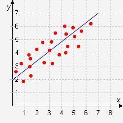 Identify the equation that represents the line of best fit on this scatter plot.

 
a. y = -x + 2
b