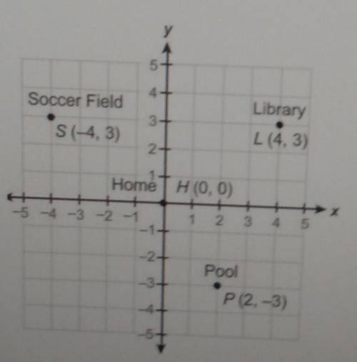 Please help!

each gridline represents one mile. if ryan drove from home to the soccer field and t