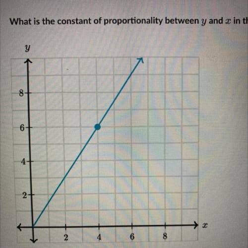 Help Due tonight ‼️‼️‼️‼️‼️

The following graph shows a proportional relationship 
What is the co