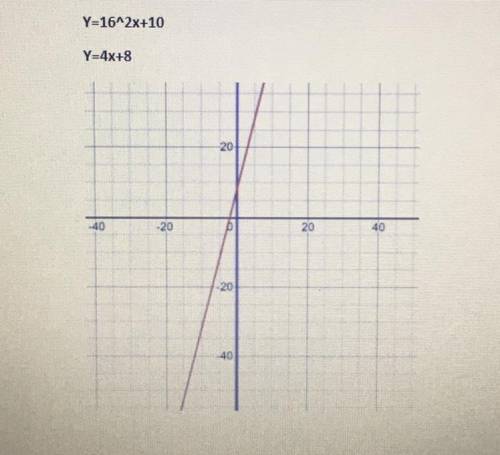 Pls help :( explain in complete sentences how to graph these functions. The functions are Y=16^2x+1