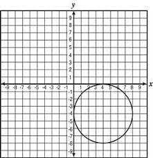 What is the approximate area, in square units, of the circle shown below?