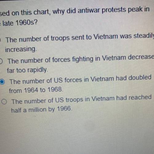 Study the chart showing levels of American troops in

Vietnam
Based on this chart, why did antiwar