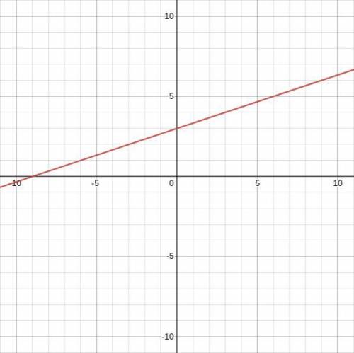 Graph the following features: Slope = 1/3 Y-intercept = 3