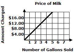 The price of milk at a grocery store is shown in the graph below. Write an equation to represent th