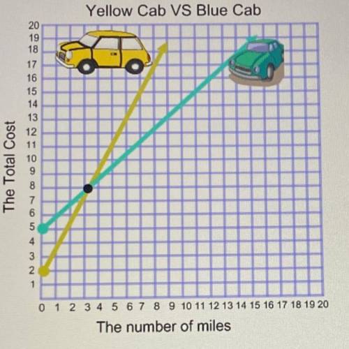 The graph was made to compare the costs of taking two different taxis. What does the intersection m