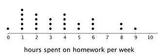 What percentage of students in this dot plot spent more than 5 hours on homework?

(Hint: there ar