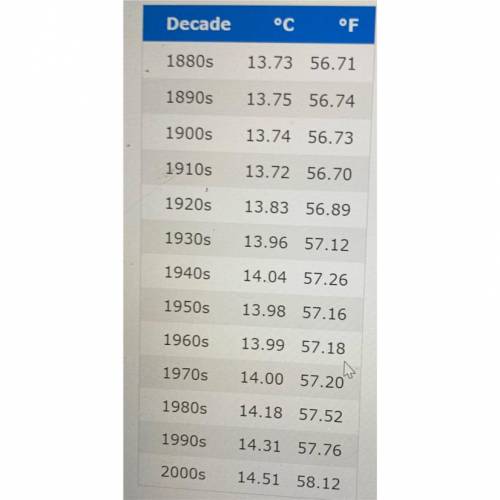 What is the change in temperature from 1880 to 2000?