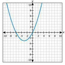 The graph of a quadratic function is shown below

 
Which statement about this graph is not true?