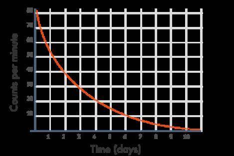 1. The graph above represents the nuclear decay of a radioactive element, measured using a radiatio